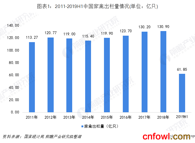 图表1：2011-2019H1中国家禽出栏量情况(单位：亿只)