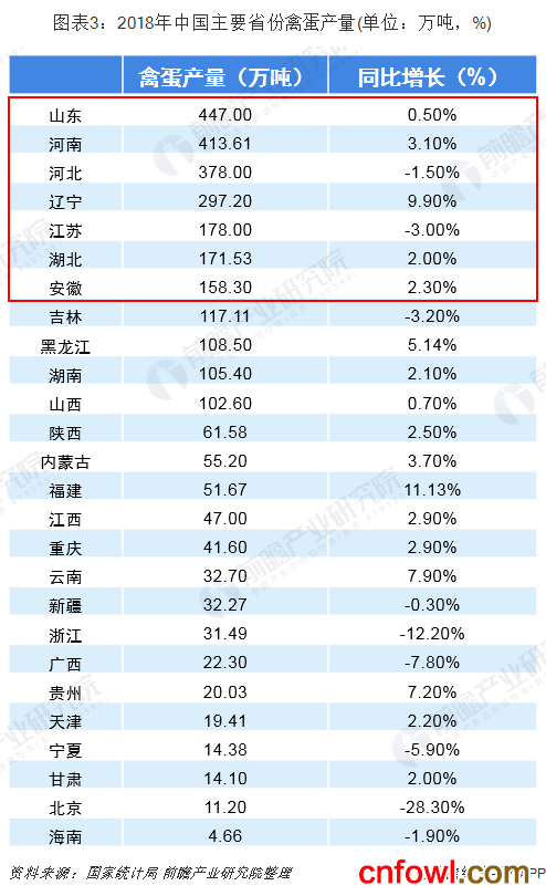 图表3：2018年中国主要省份禽蛋产量(单位：万吨，%)