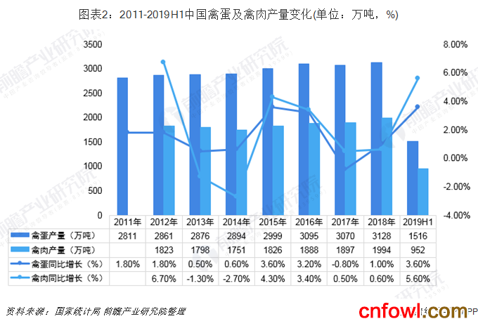 图表2：2011-2019H1中国禽蛋及禽肉产量变化(单位：万吨，%)