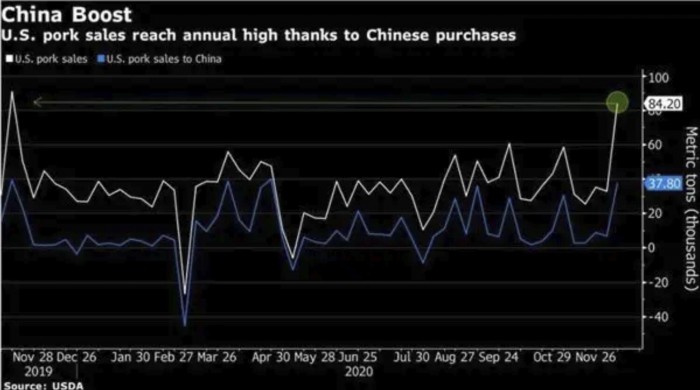 美国猪肉上周出口创年度新高 中国为最大进口国
